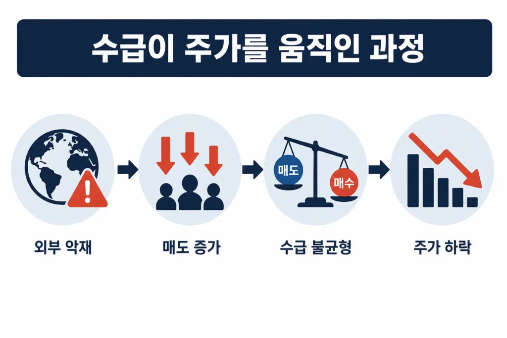 외부 악재부터 수급 불균형까지 코스피 주가 하락 과정을 한눈에 정리한 인포그래픽